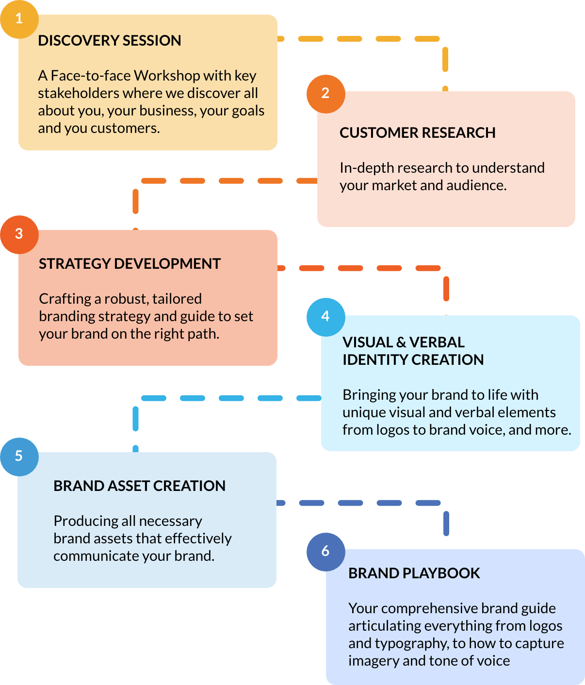 Brand Process infographic - Mobile