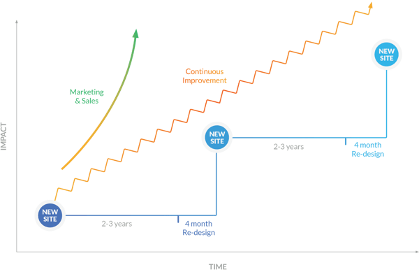 gdd-model